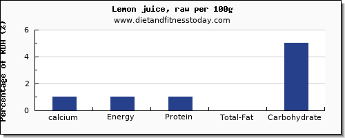 calcium and nutrition facts in lemon juice per 100g